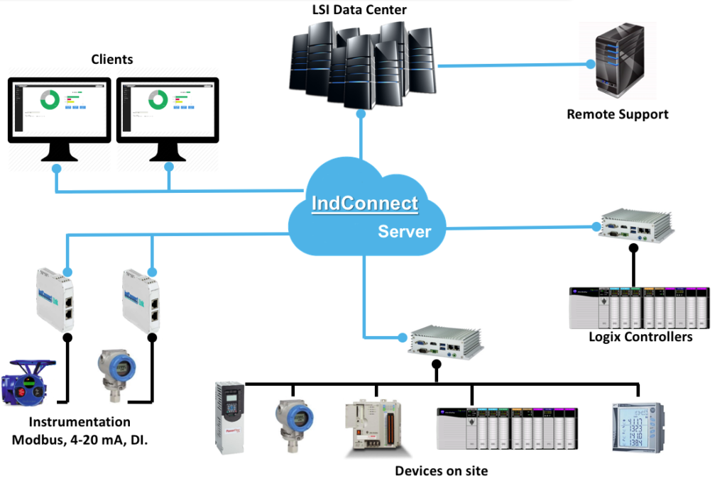 Integración Rockwell Automation – LSI Group